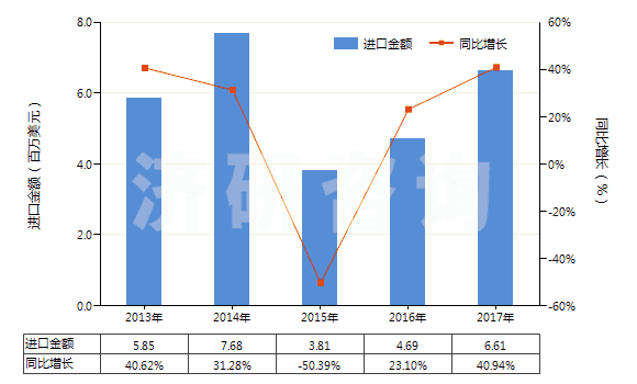 2013-2017年中國(guó)金雞納生物堿及其衍生物以及它們的鹽(HS29392000)進(jìn)口總額及增速統(tǒng)計(jì)